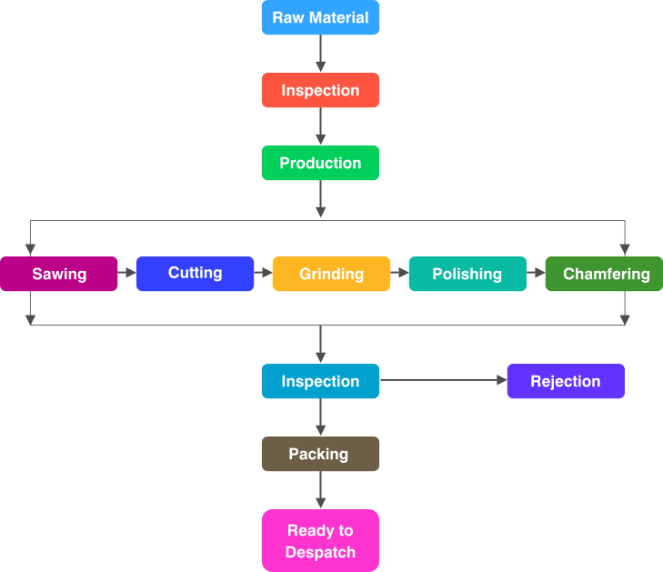 Dharan Rock | Processing Flowchart